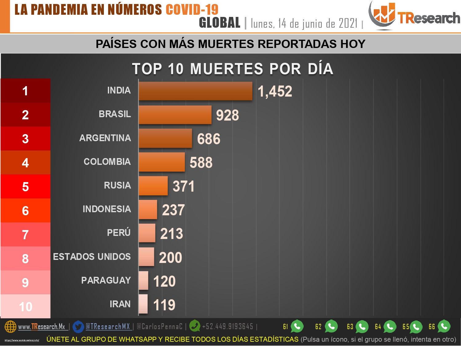 Covid19 da un breve descanso a México; ayer fallecieron 37 personas y se enfermaron mil 175