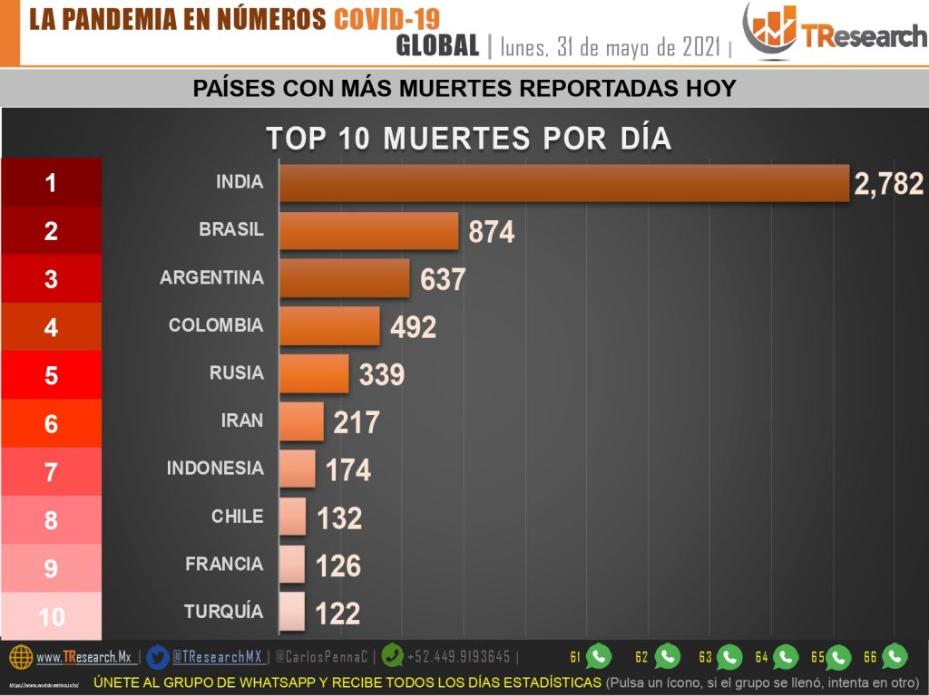 La pandemia nos da un respiro: Ayer fueron 61 muertos y 932 contagios más