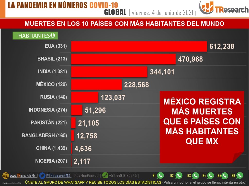 Parte de Guerra nacional sábado 5: Mientras casi todo el país es semáforo verde y a 2 días de la elección intermedia, México suma 206 muertos y 2 mil 806 casos más de Covid19
