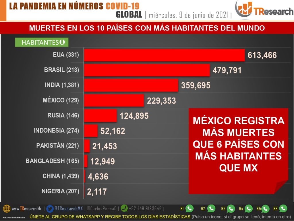 Este miércoles México se mantuvo arriba de los 200 muertos (253) por Covid19