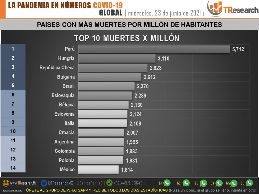 ¿3ra ola? Ayer fueron 342 muertos y casi 5 mil casos nuevos de Covid19