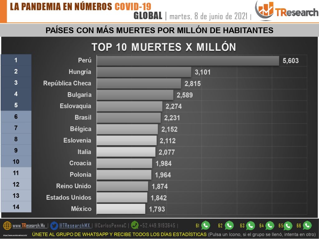 Con 262 fallecimientos, repuntó el Covid19 ayer en el país