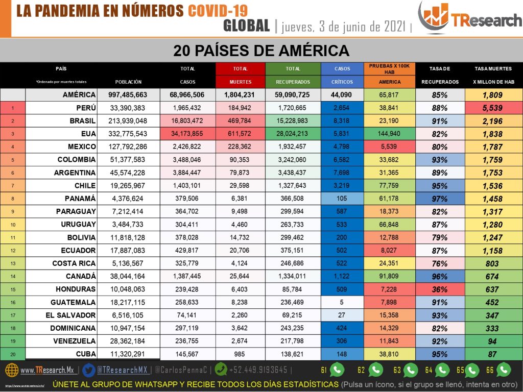 Ayer fueron 216 muertos por Covid19 en México