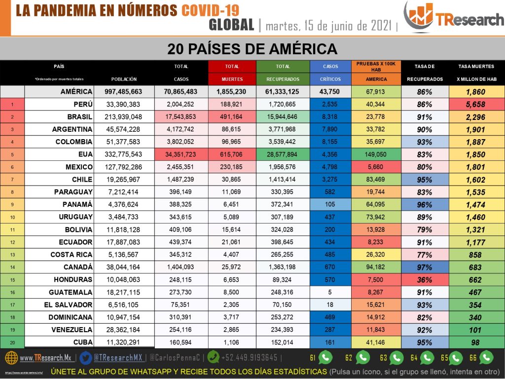 Nuevamente México superó los 241 muertos por Covid19