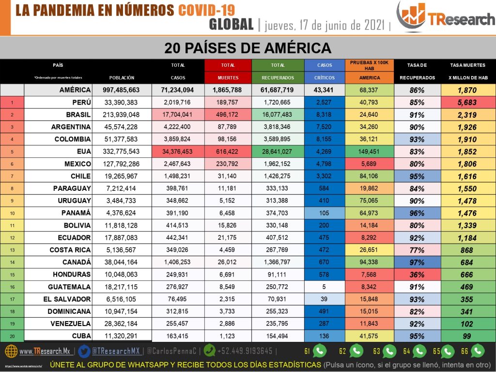 Ayer México sumó 168 muertes por Covid19 y llegó a 230 mil 792