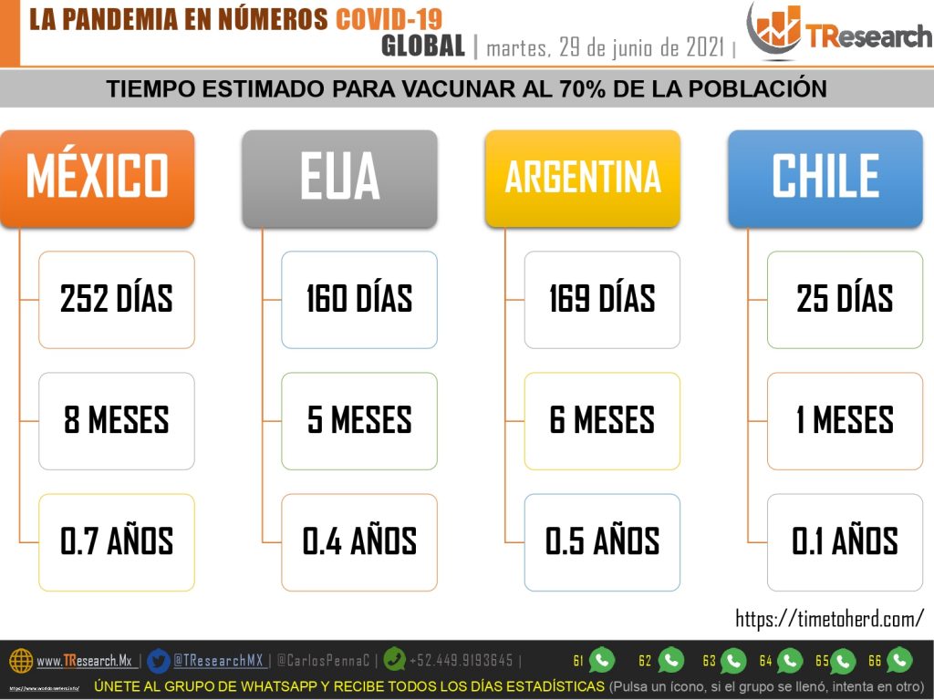Repuntaron ayer las muertes y contagios Covid19 en México; 195 y 5711 casos, respectivamente