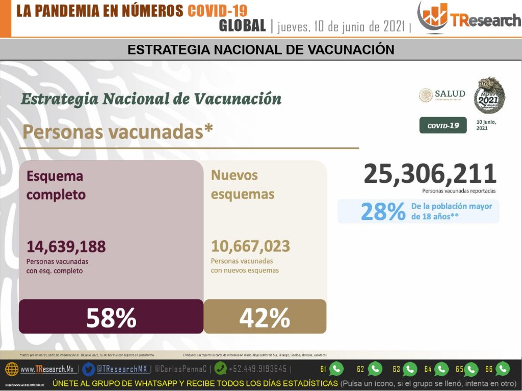 México sumó 227 muertos y 3 mil 673 enfermos de Covid