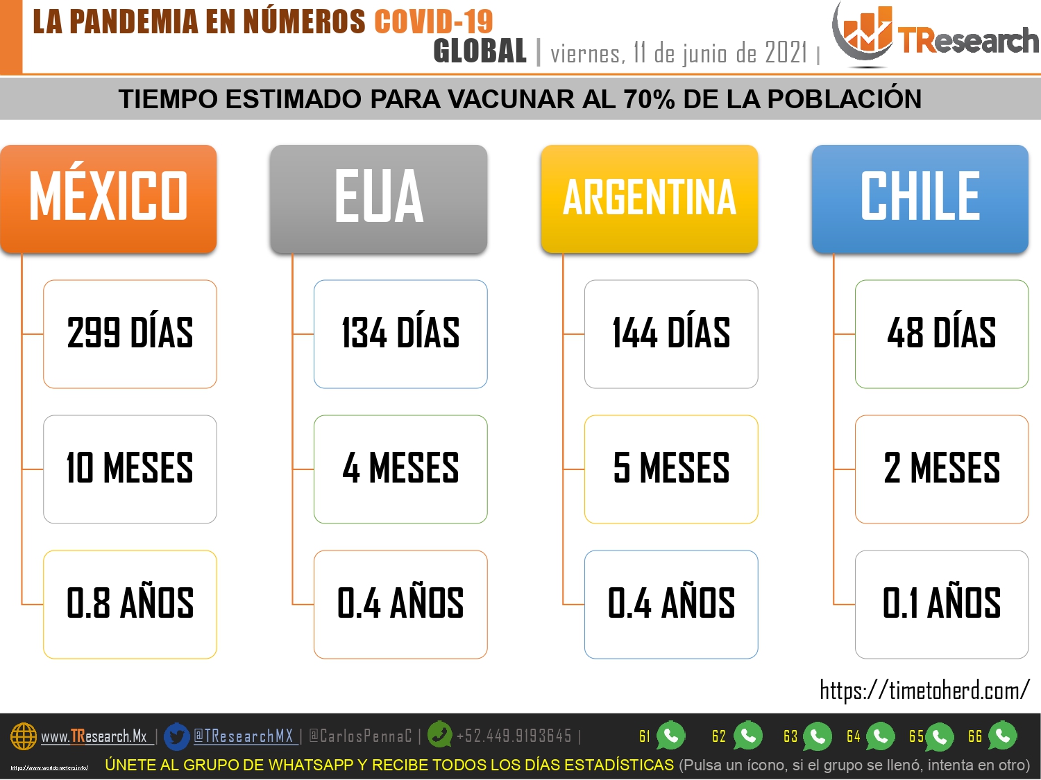 Dos de los 3 países con más defunciones por Covid19 el día de ayer; en Sudamérica