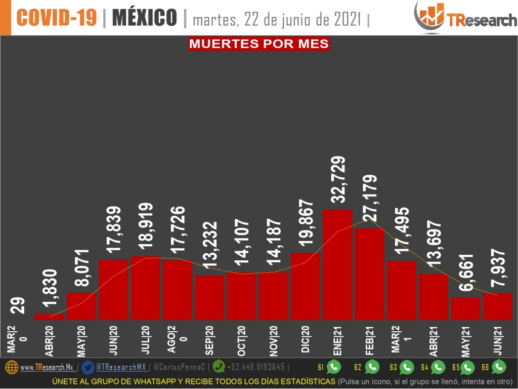 Repuntaron las muertes por Covid19 en México, ayer fueron 261