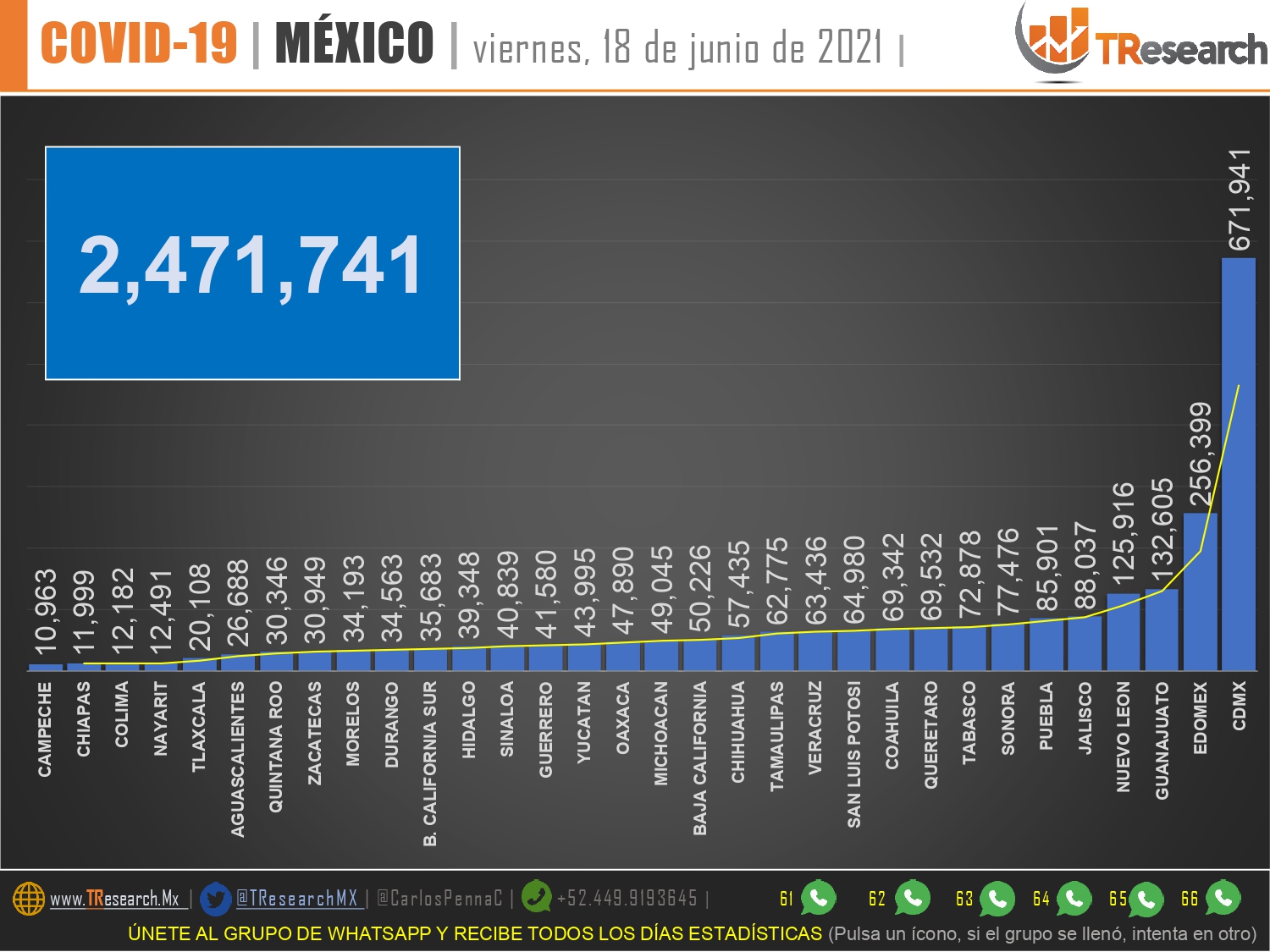México alcanzó los 230 mil 959 muertos por Covid19