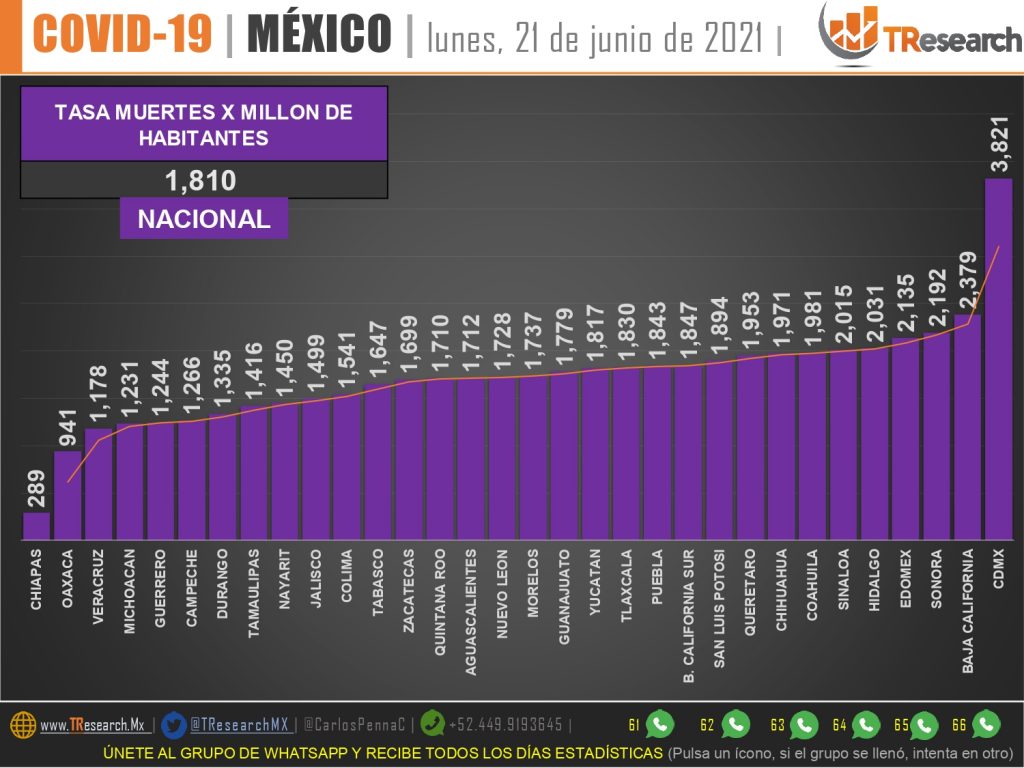 México acumuló ayer 57 muertos y mil 268 enfermos más de Coronavirus