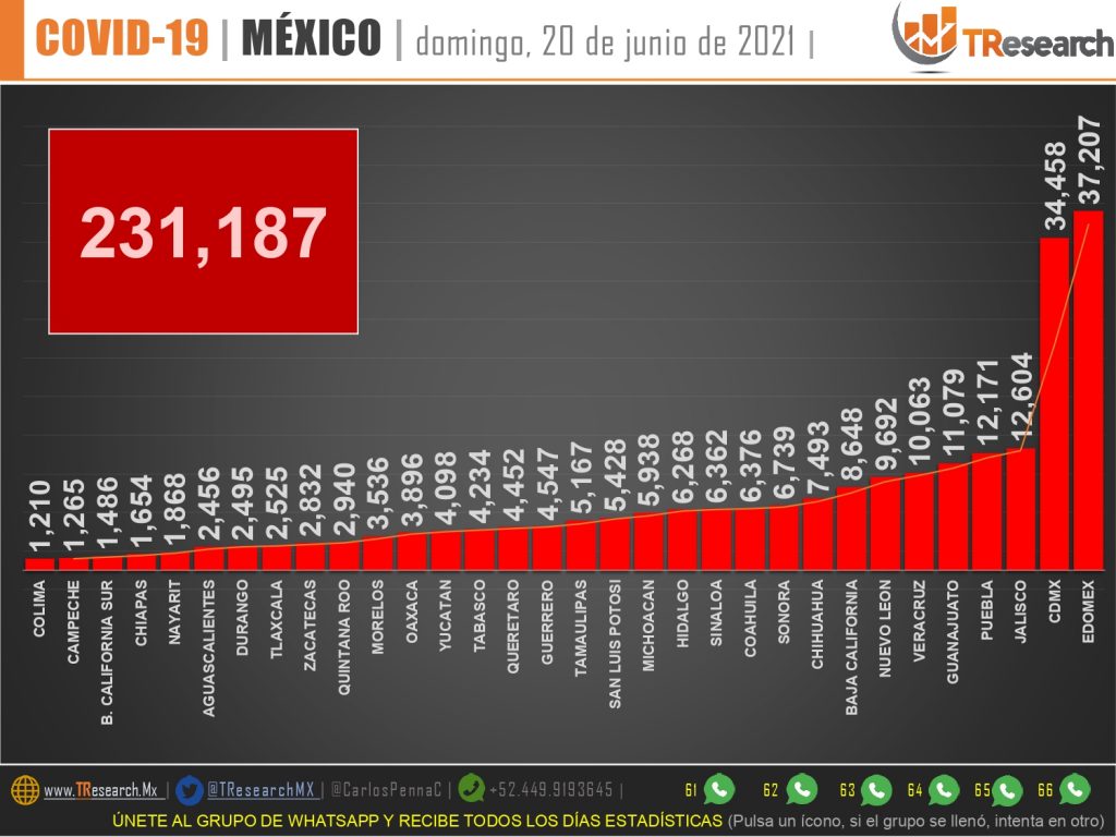 México llegó a más de 2 millones 477 mil contagios de Covid19