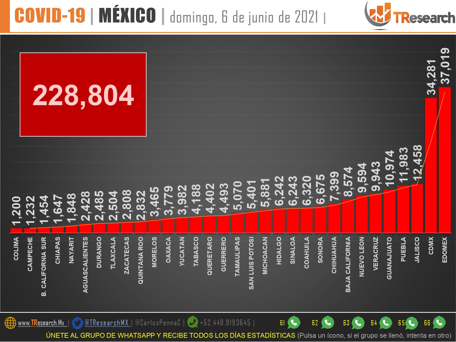 El día de la elección, México registró 50 muertos y mil 401 contagios más de Covid19