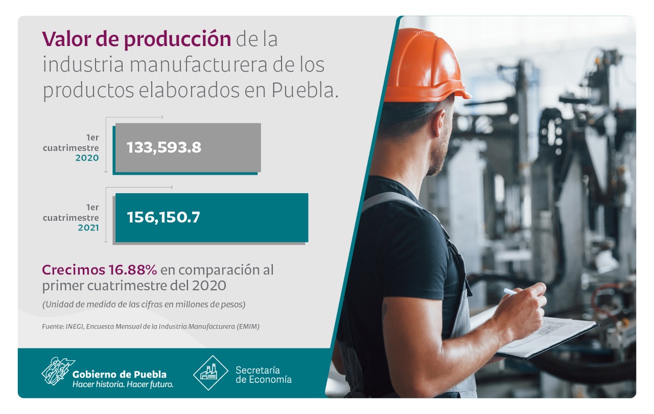 Crece producción y empleo en industria manufacturera en Puebla
