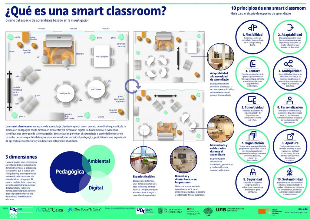 6 de cada 10 docentes creen que  cambiar el diseño del aula es clave para mejorar el aprendizaje