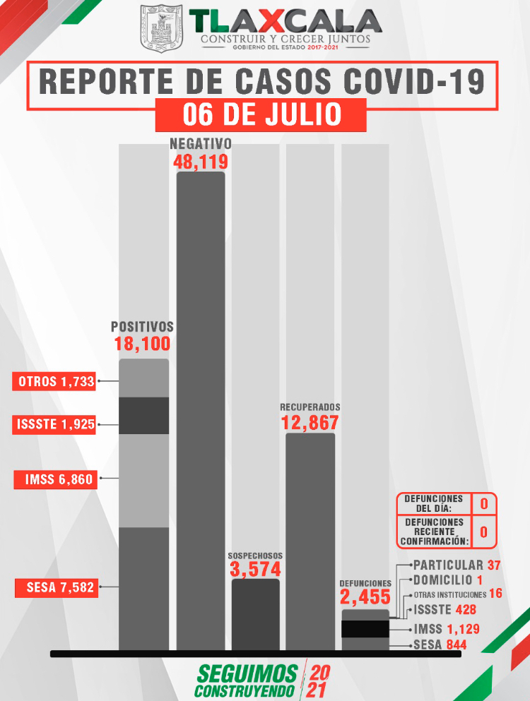 Parte de Tlaxcala miércoles 7: Sin defunciones por Covid-19 este martes, reporta SESA