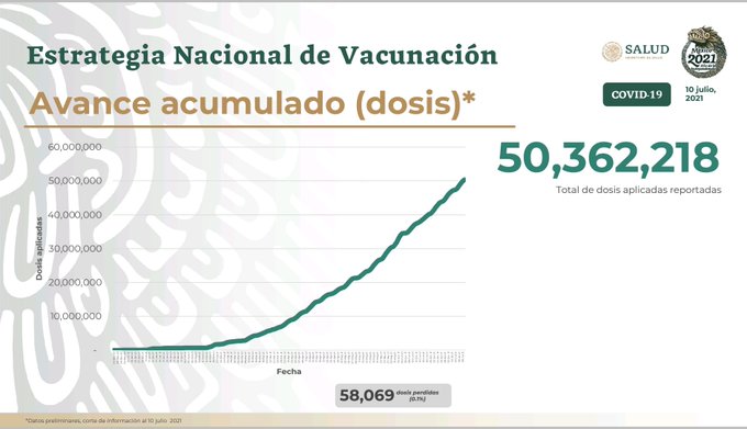 Parte de Guerra nacional domingo 11: México lleva 234 mil 907 muertos y 2 millones 586 mil 721 contagios de Covid