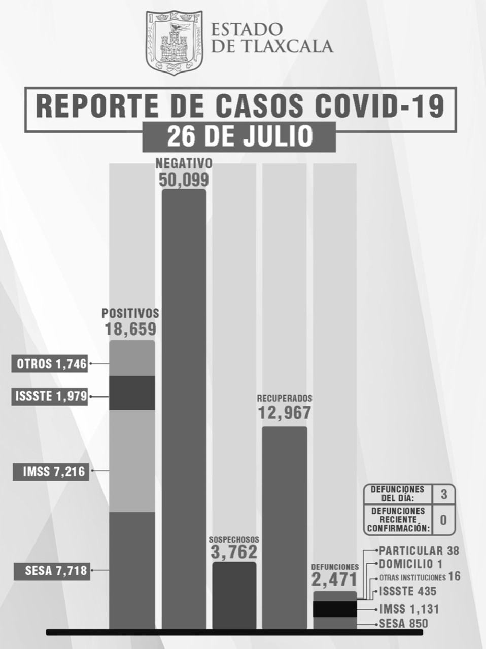 Parte de Guerra Tlaxcala martes 27: La entidad acumula 2 mil 471 muertes, 18 mil 659 contagios y 12 mil 967 recuperados de Covid19