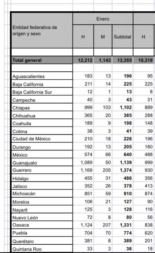 Puebla reportó de enero a mayo 5 mil 709 repatriados desde los Estados Unidos