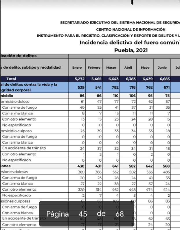 Puebla reporta 36 mil 885 delitos del fuero común en primer semestre de 2021