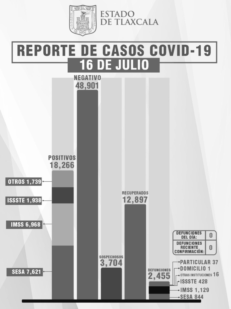 Parte de Guerra Tlaxcala sábado 17: Sin defunciones y 6 recuperados más, pero con 26 casos nuevos de Covid, reporta Sesa