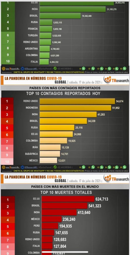 Parte de Guerra nacional domingo 18: México sumó 231 muertos y 12 mil 630 enfermos más