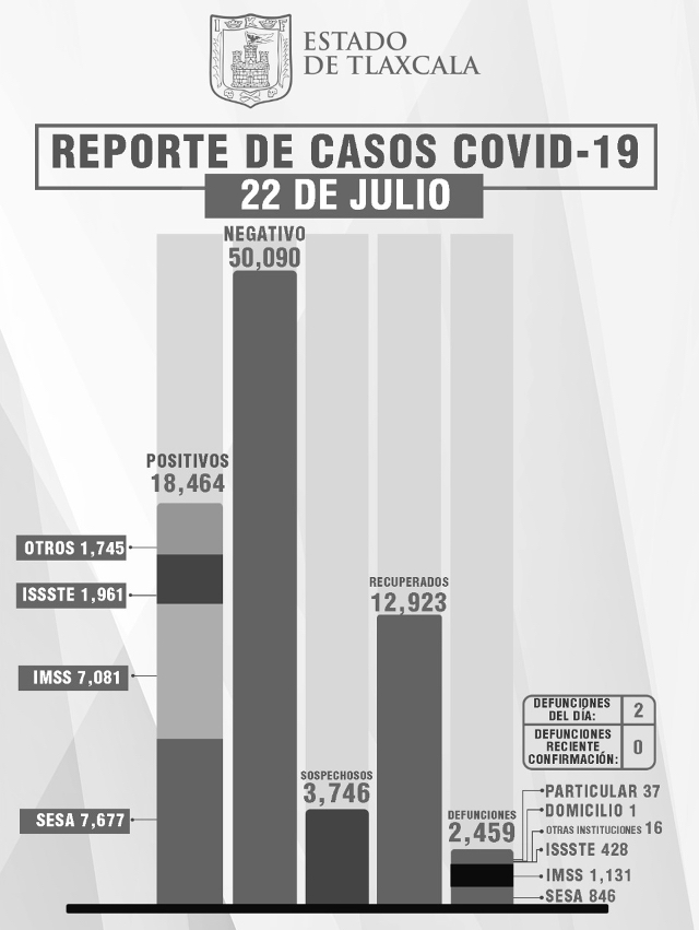 Parte de Guerra Tlaxcala viernes 23: La entidad sumó 2 fallecidos, 36 contagios y 9 recuperados más de Covid19