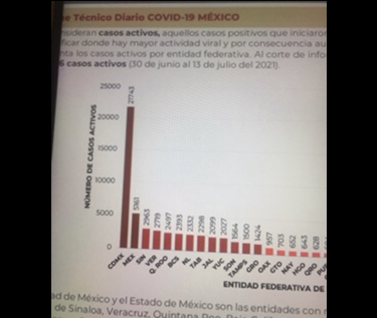 Parte de Guerra nacional miércoles 14: México acumula 235 mil 277 decesos por covid-19