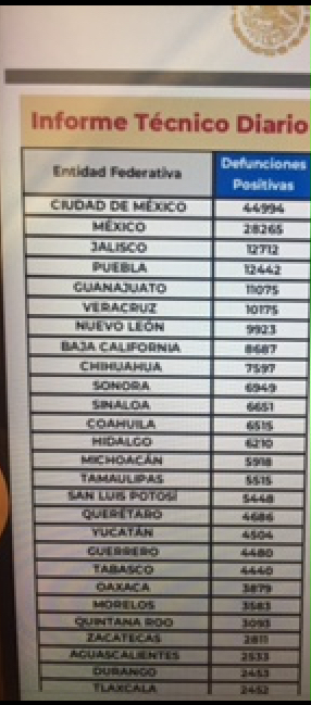 México cierra la semana con 236 mil 15 decesos por covid-19