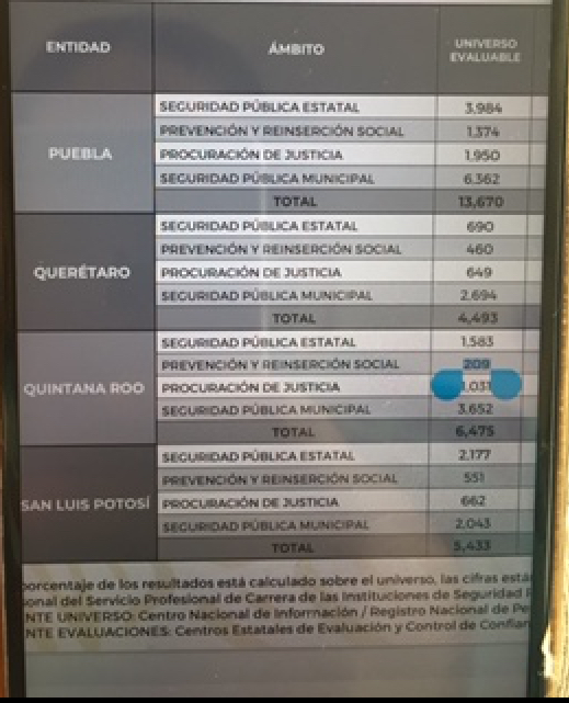 Hasta mayo, Puebla tiene 13 mil 640 policías con pruebas de control de confianza