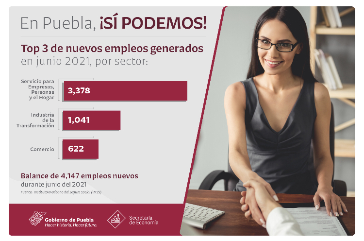 Reporta Puebla récord en empleo con seguridad social durante junio 2021