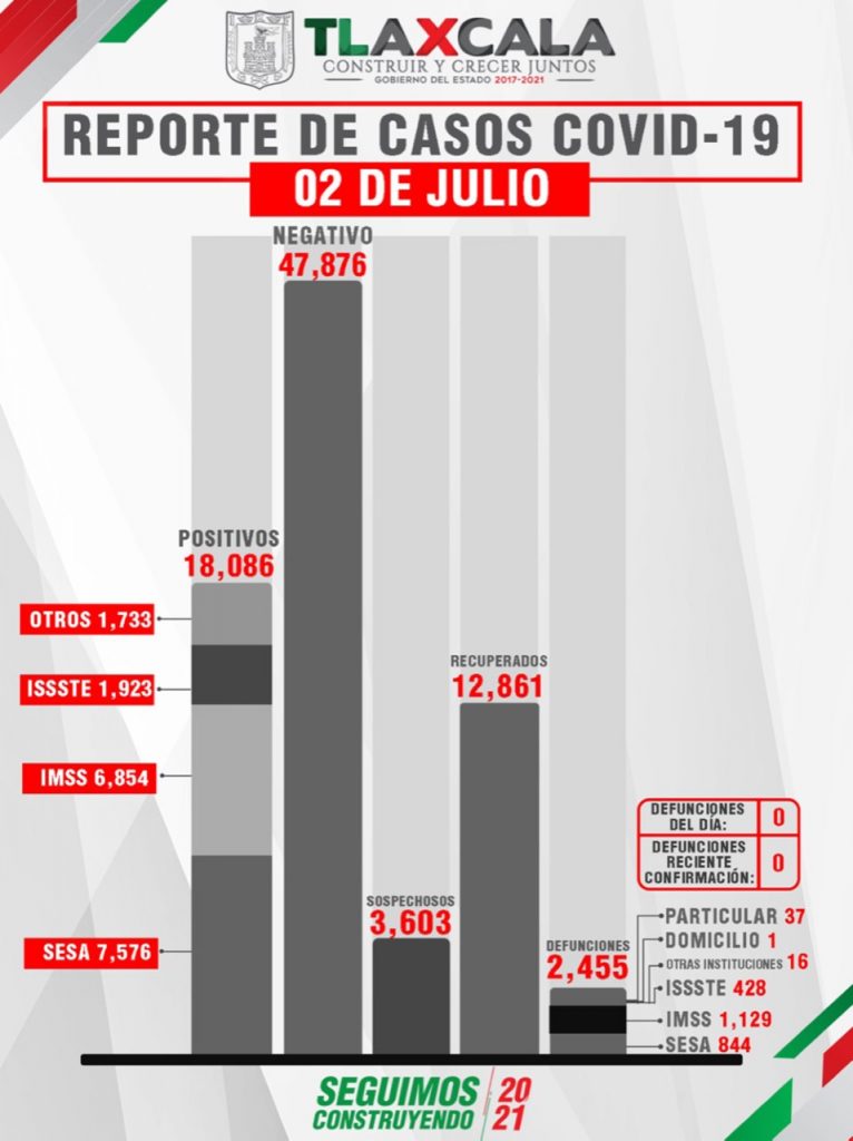 Parte de Guerra Tlaxcala sábado 3: La entidad sigue con 2 mil 455 fallecidos