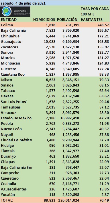 México sumó 115 asesinatos dolosos este domingo