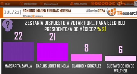 Margarita Zavala y Carlos Loret, los antiamlistas con mayor intención de voto para el 2024: TResearch