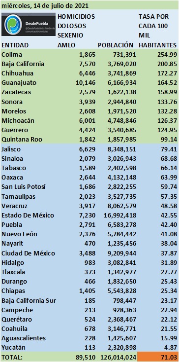 Colima, Baja California, Chihuahua y Guanajuato, los peores estados del país en asesinatos dolosos: TReserarch