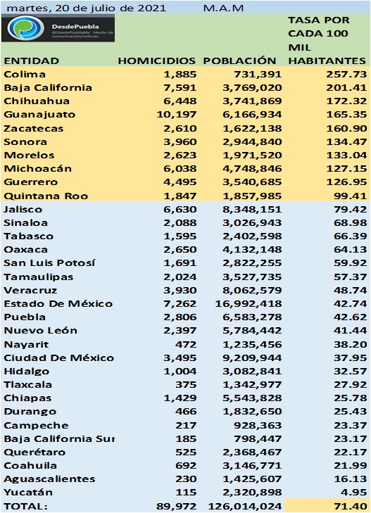 México registró 103 asesinatos el 19 de julio de 2021