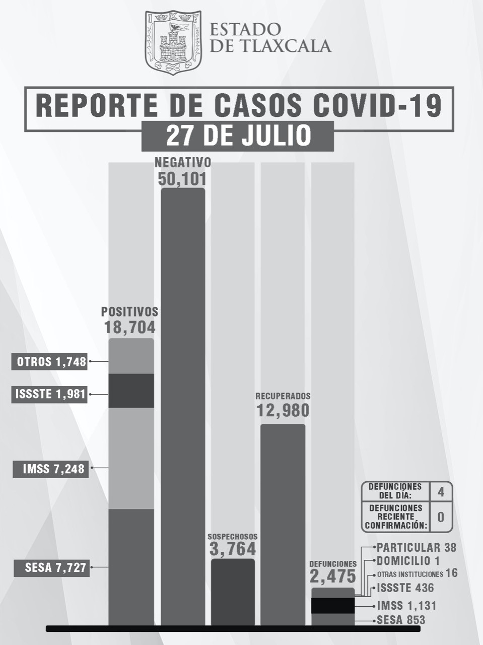 Parte de Guerra Tlaxcala miércoles 28: Sesa confirma 4 defunciones, 40 contagios y 13 sanados más de Covid19