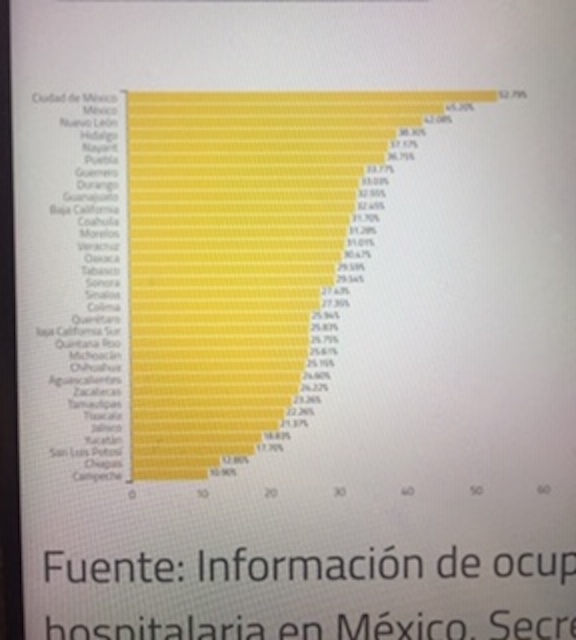 Puebla, sexto estado del país con más ocupación hospitalaria hasta el 15 de julio