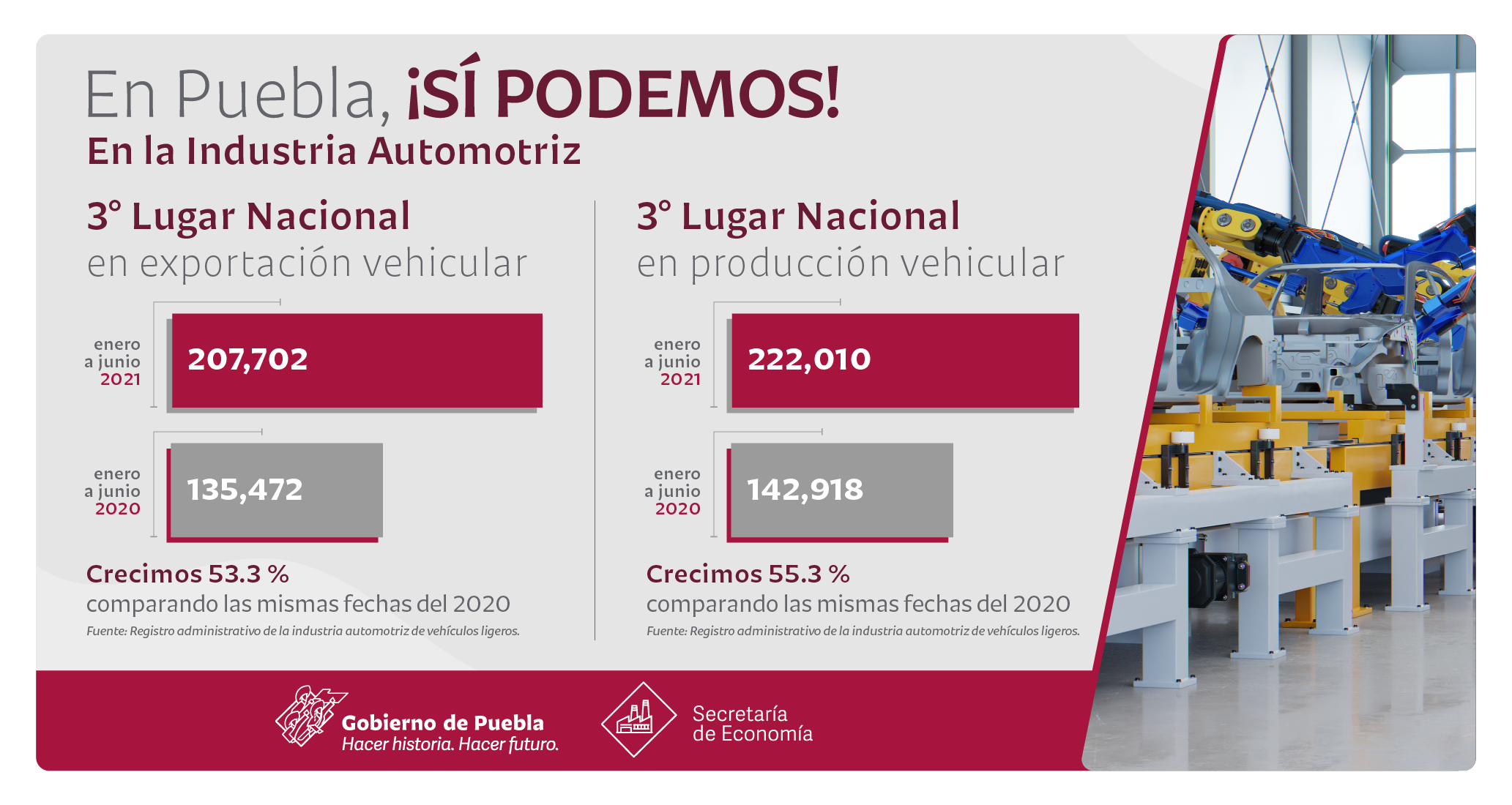 Repunta producción y exportaciones automotrices de Puebla