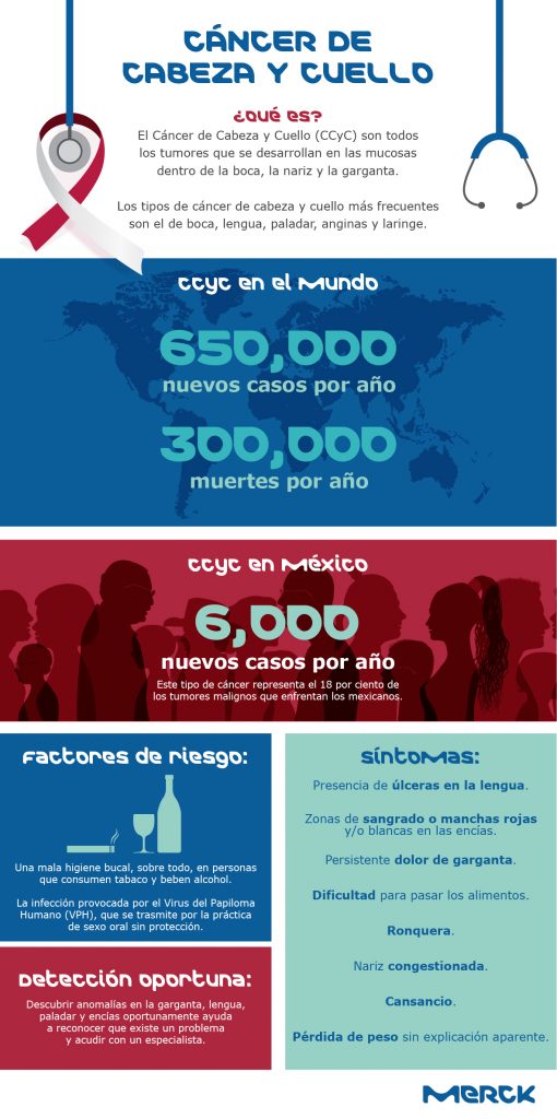 Principales factores de riesgo del Cáncer de Cabeza y Cuello:   mala higiene bucal e infección por VPH