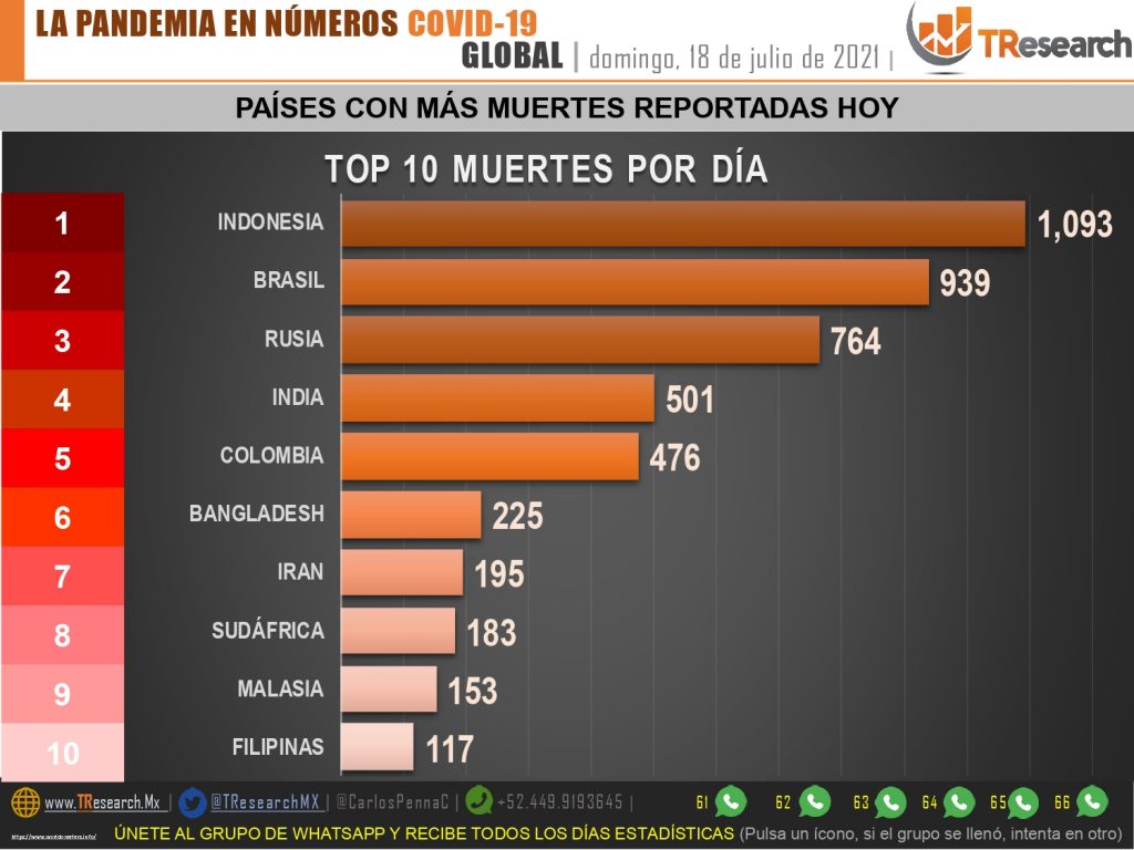 La pandemia da un breve respiro al país con un registro de “solo’ 91 muertos y 4 mil 438 casos más