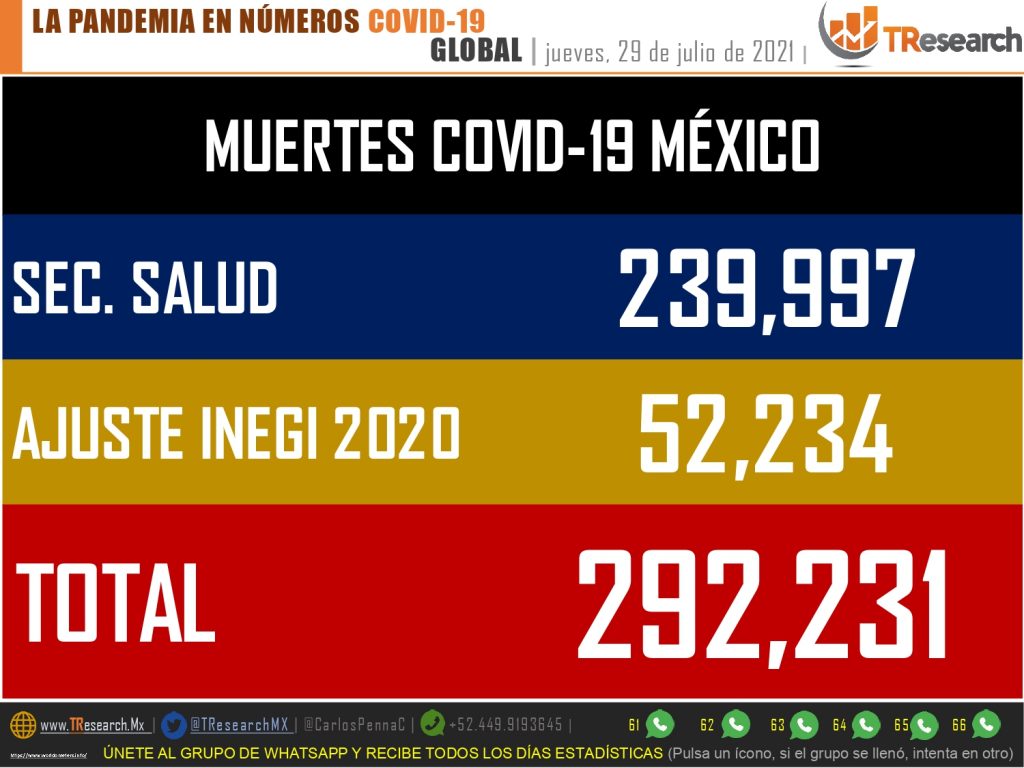 México, cerca de los 300 mil fallecidos por Covid19: INEGI