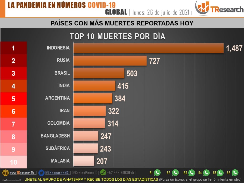 México tuvo menos de 200 defunciones por Covid19 ayer