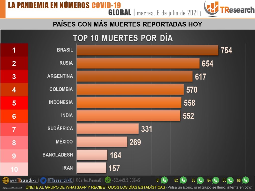 Repuntó ayer el Covid en México con 269 muertos y casi 8 mil contagios más