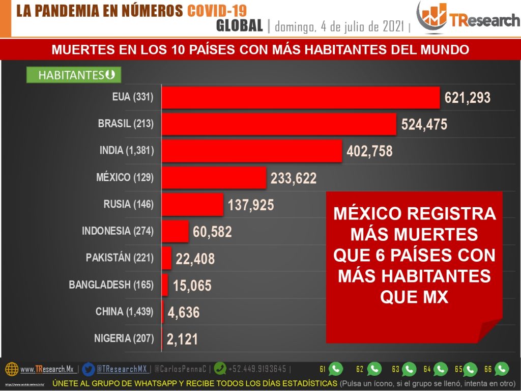 Puebla y Tlaxcala tienen una tasa similar de muertes Covid19 por millón de habitantes