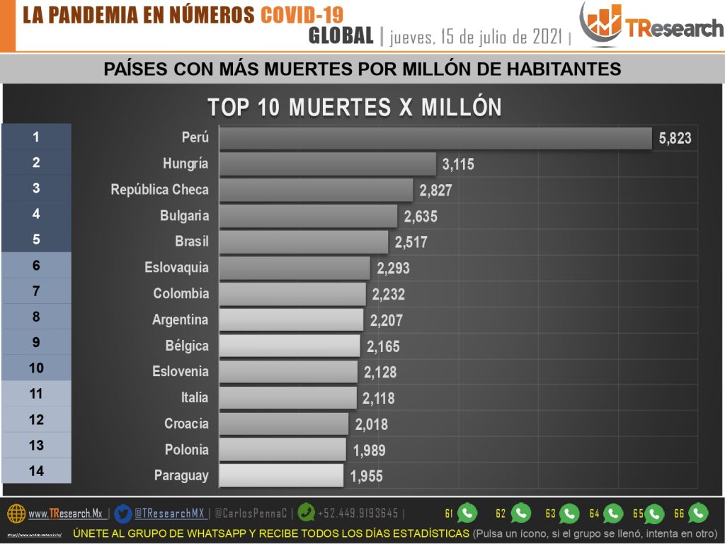 México volvió a acumular más de 12 mil 800 contagios y de 230 muertos por Covid19