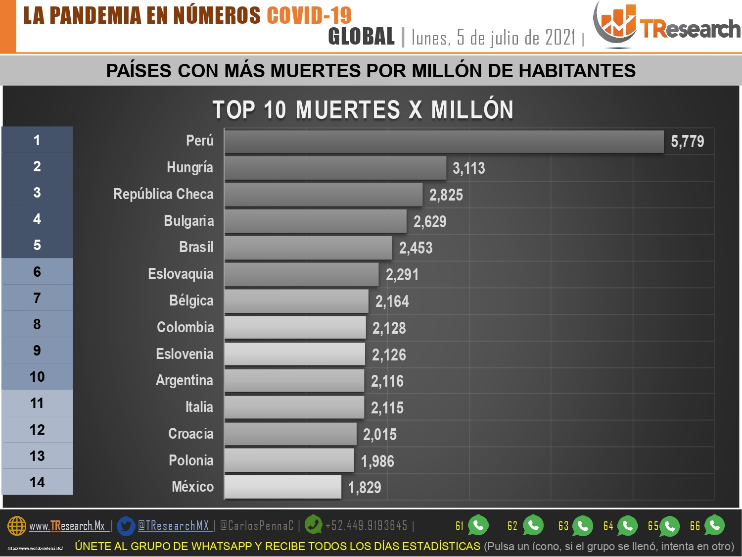 México sumó 67 muertos más por Coronavirus