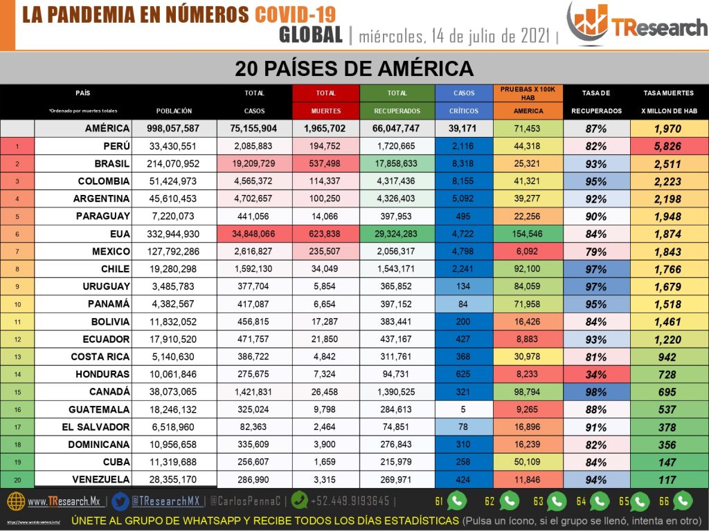 México superó los 12 mil 100 contagios y 200 muertos