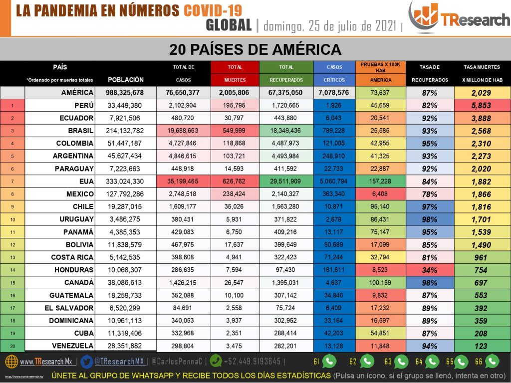 México acumuló 108 muertos y 6 mil 535 casos más de Covid19