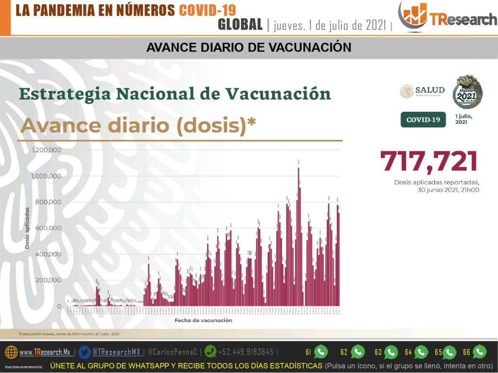 México se mantiene arriba de los 200 muertos diarios por Covid19